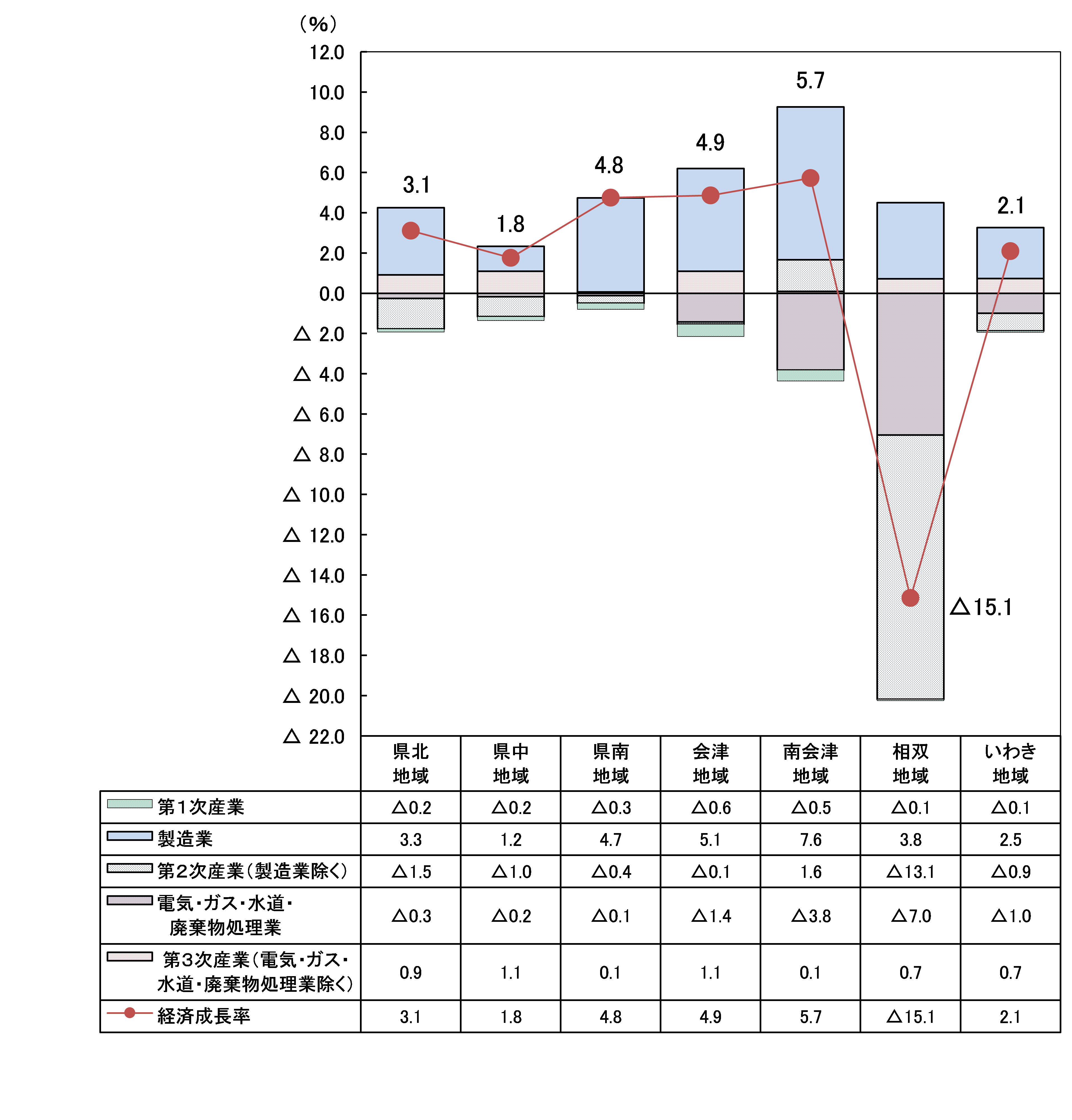 地域別の経済成長率・経済活動別寄与度