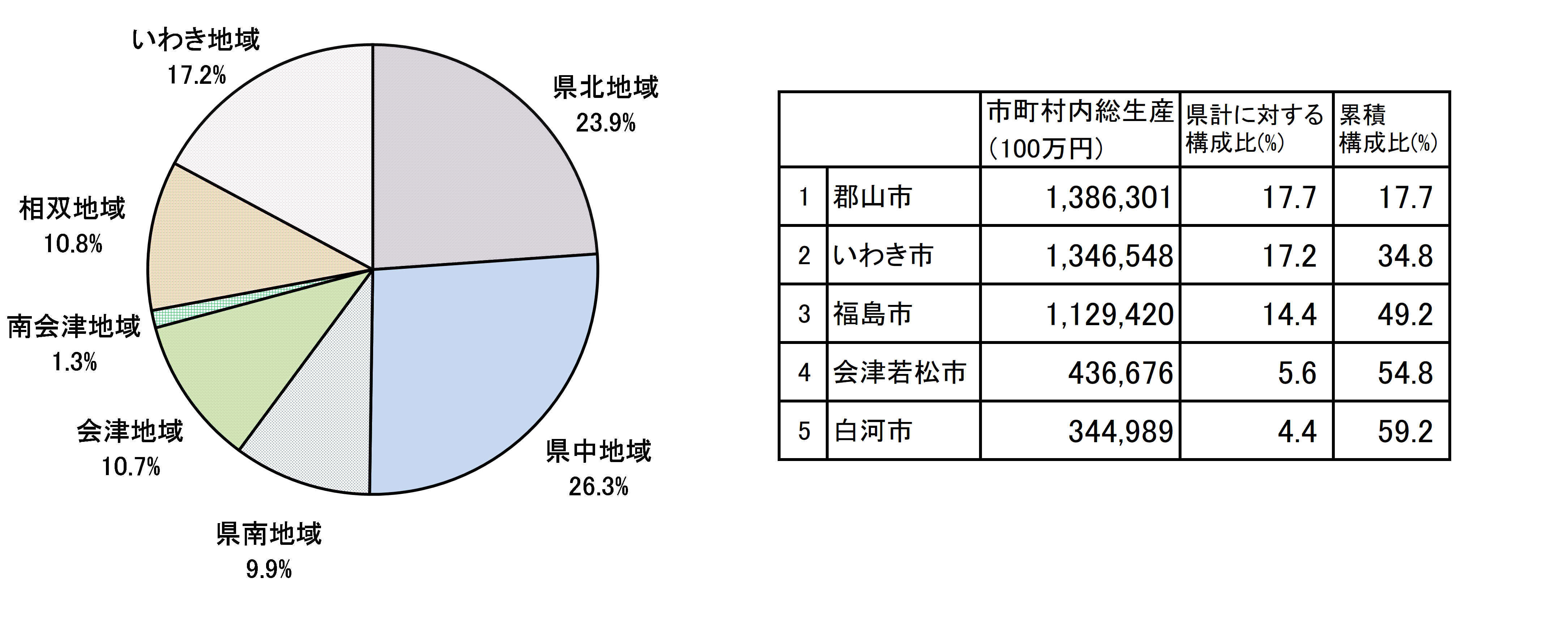 市町村内総生産の構成比