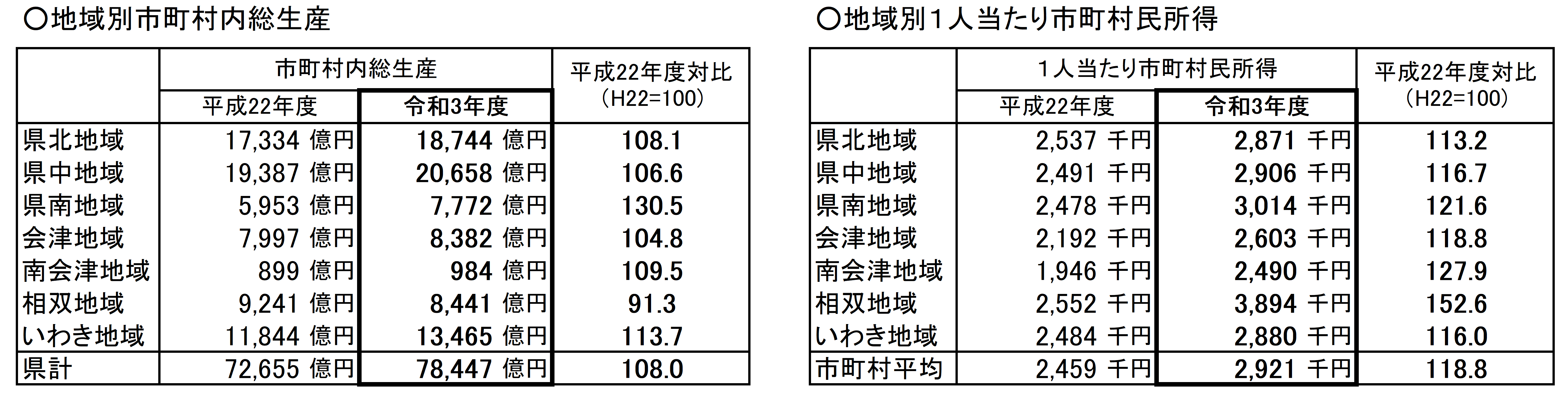 平成22年度市町村内総生産、市町村民所得