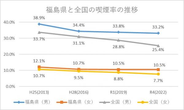 たばこ　喫煙率推移