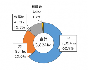 2020田村経営耕地面積