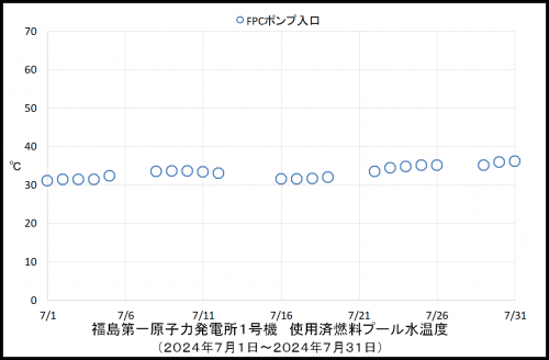 013　１号機プール温度