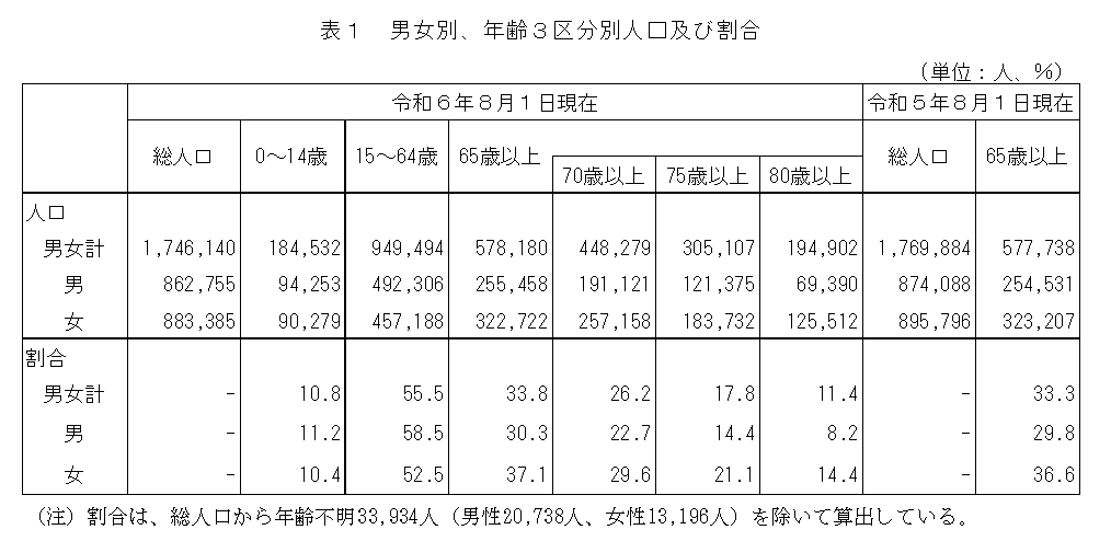 表1　男女別、年齢3区分別人口及び割合