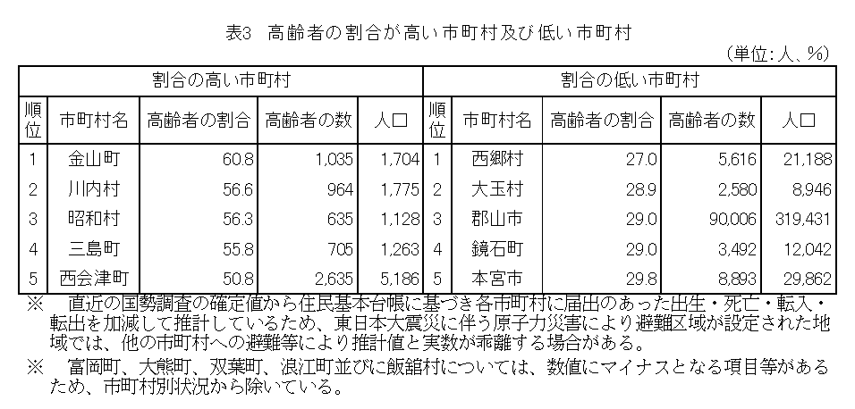 表3　高齢者の割合が高い市町村及び低い市町村