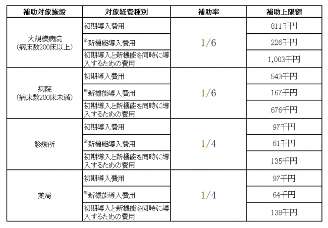 電子処方箋の活用・普及促進事業補助金対象経費