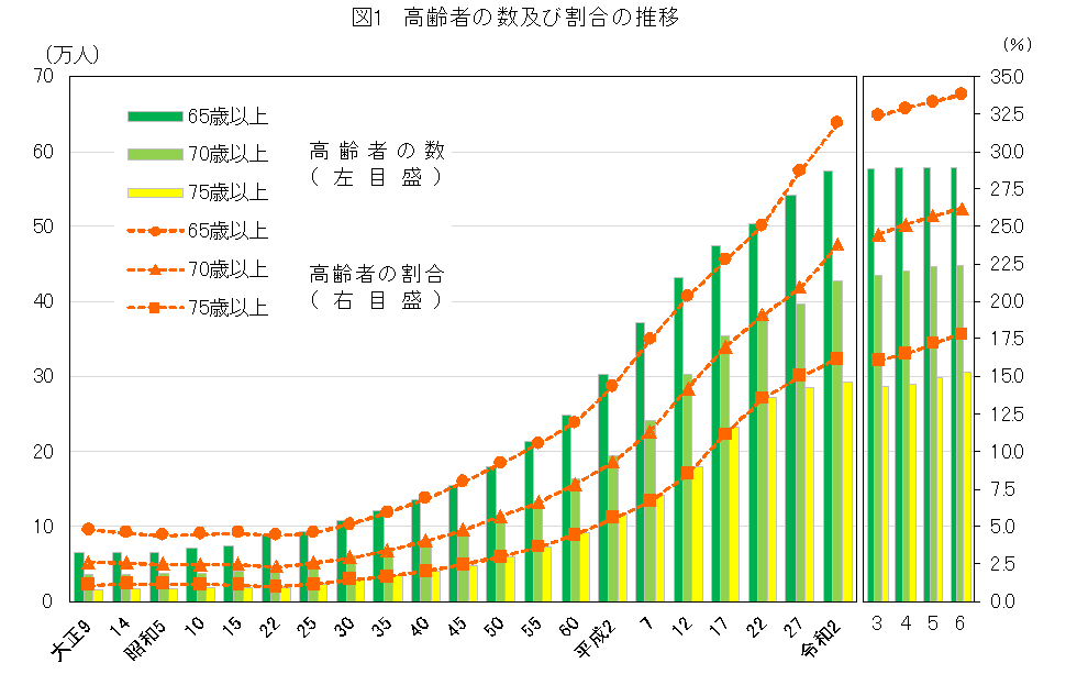 高齢者の数及び割合の推移（図1）