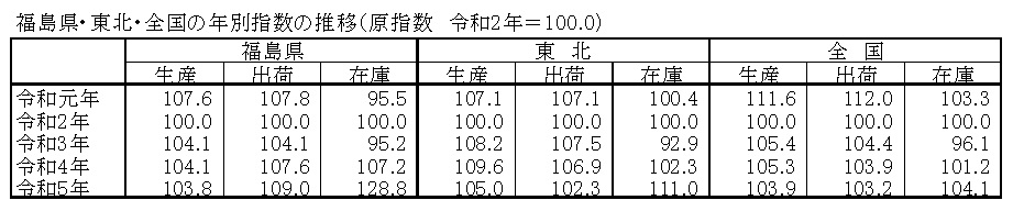 全国東北福島指数の推移