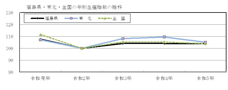 生産指数の推移