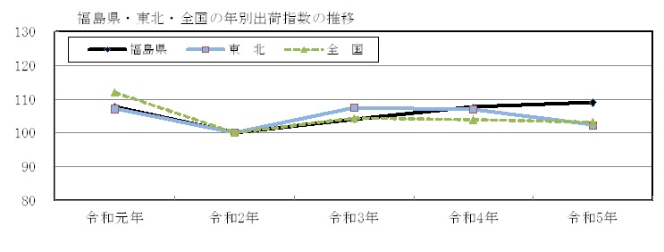 出荷指数の推移