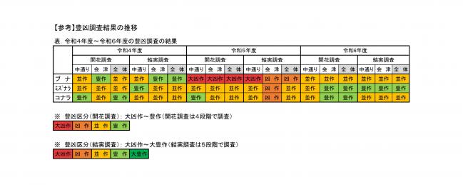 豊凶調査結果