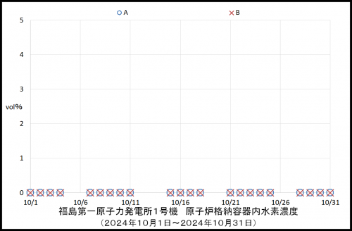 010　１号機水素濃度