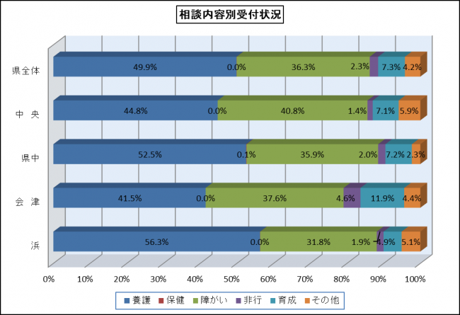 相談内容別受付状況