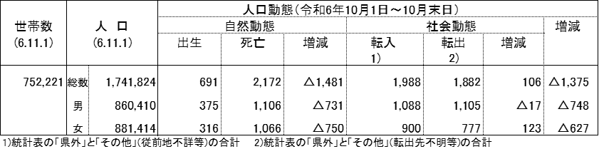 令和6年11月1日現在の表