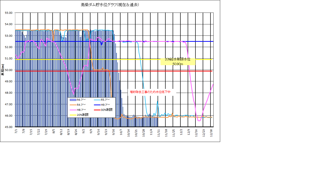高柴ダム水位