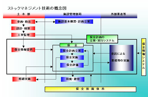 ストックマネジメント技術の概念図