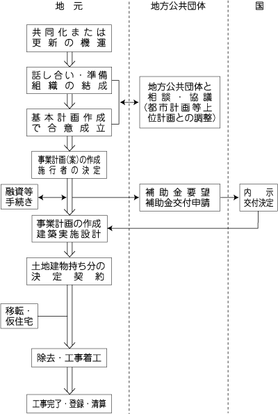 事業の流れについて解説図