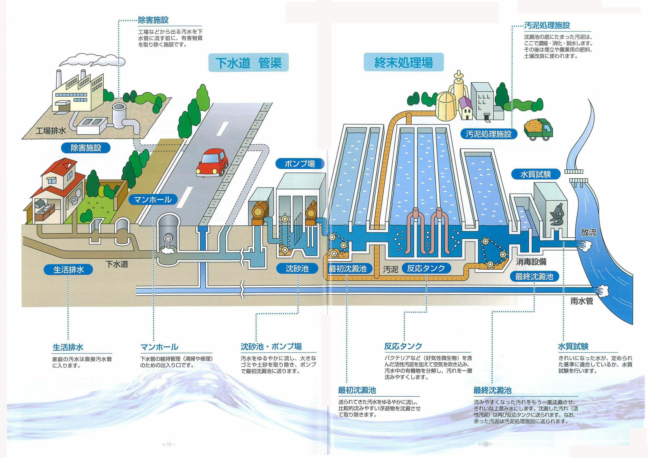 下水道施設の下水の流れです