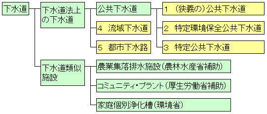 下水道の種類　図１