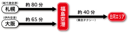 飛行機でのアクセスは、新千歳空港から約80分、伊丹空港から約65分です