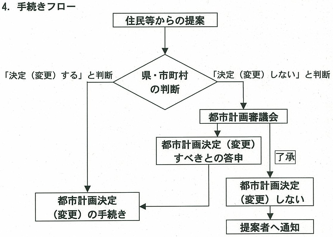 手続きフロー