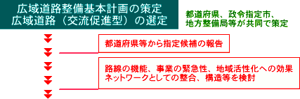 広域道路(交流促進型)の選定図