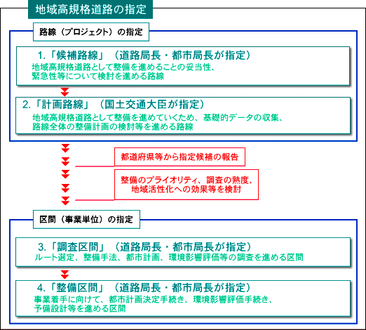 地域高規格道路の指定図