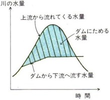 洪水調節図