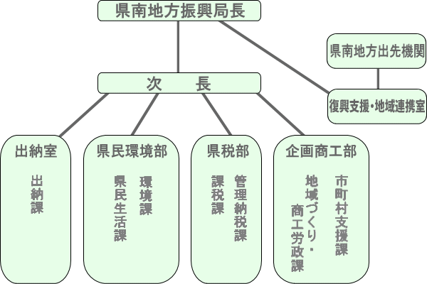 組織図