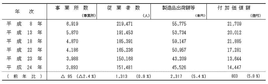 表１   ｢平成24年工業統計調査｣の概要を表す表