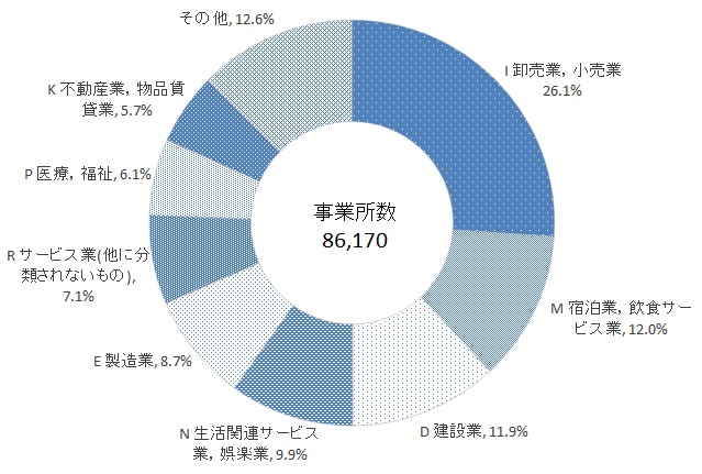 図１　産業大分類別民営事業所の構成比