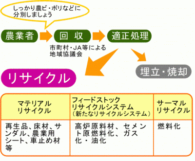 リサイクルの流れ