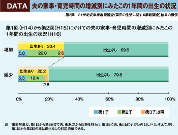 DATA　夫の家事・育児時間の増減別にみたこの1年間の出生の状況