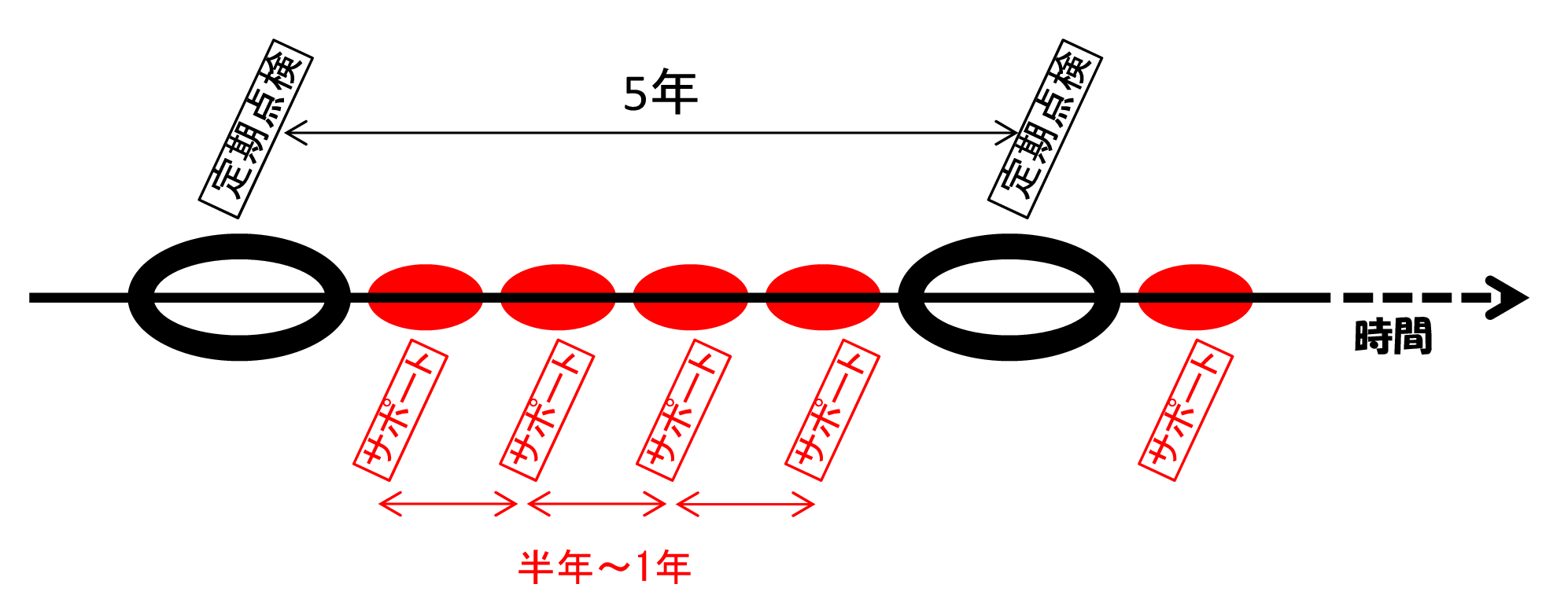 点検の頻度