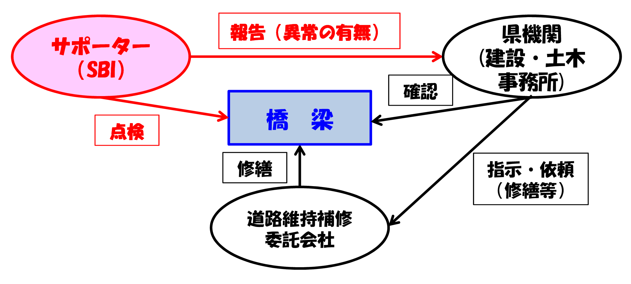 点検の役割