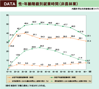 DATA　性・年齢階級別就業時間（非農林業）