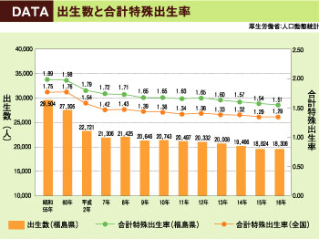 DATA　出生数と合計特殊出生率