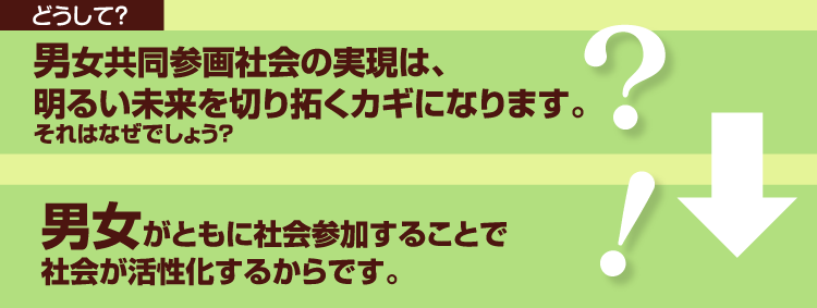 どうして？男女共同参画社会の実現は、 明るい未来を切り拓くカギになります。 それはなぜでしょう？男女がともに社会参加することで社会が活性化するからです。