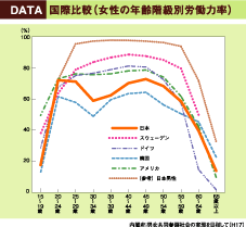 国際比較（女性の年齢階級別労働力率）