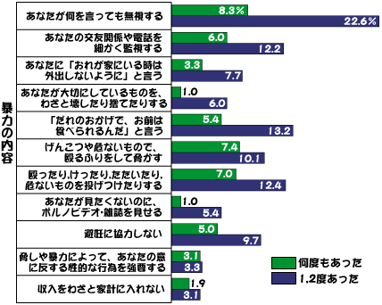 夫など親しい男性から暴力を受けた経験