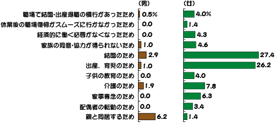 あなたが仕事を辞めた理由はなんですか