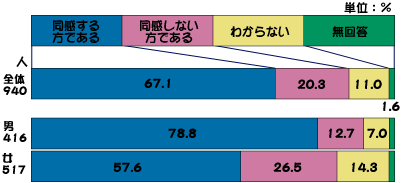 意識調査（お「男は男らしく、女は女らしく」という言葉から受ける感じ）