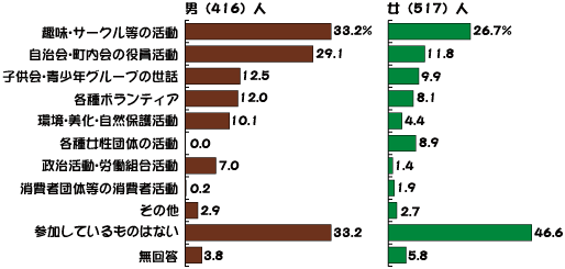 意識調査（参加している社会活動）