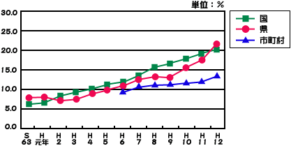 審議会等における女性委員の比率