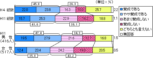 意識調査（「男は仕事、女は家庭」という考え方について）