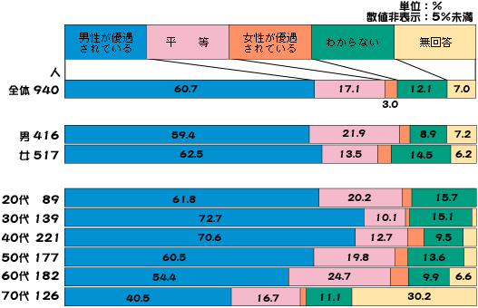 意識調査（慣習・しきたりの面）