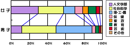 大学学部への進学者の割合