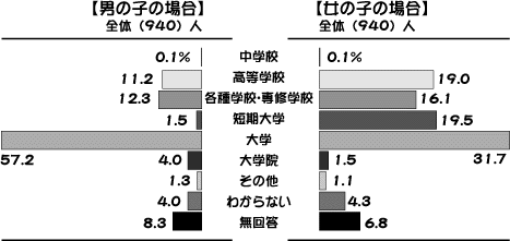 意識調査（子供に受けさせたい教育の程度）結果