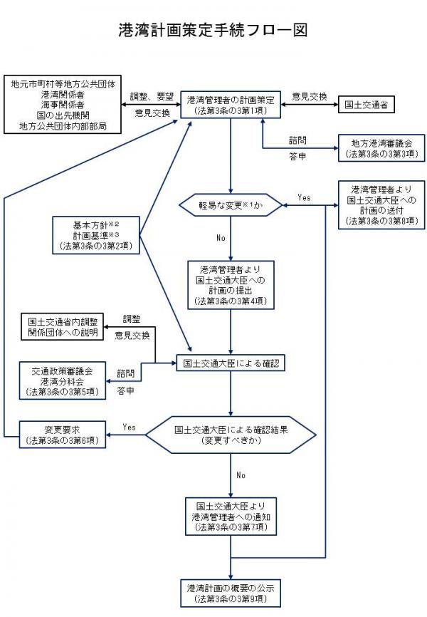 港湾計画策定手続きフロー図