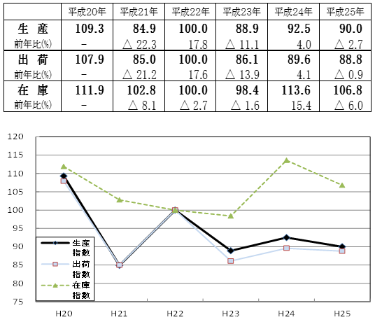 福島県鉱工業指数の推移