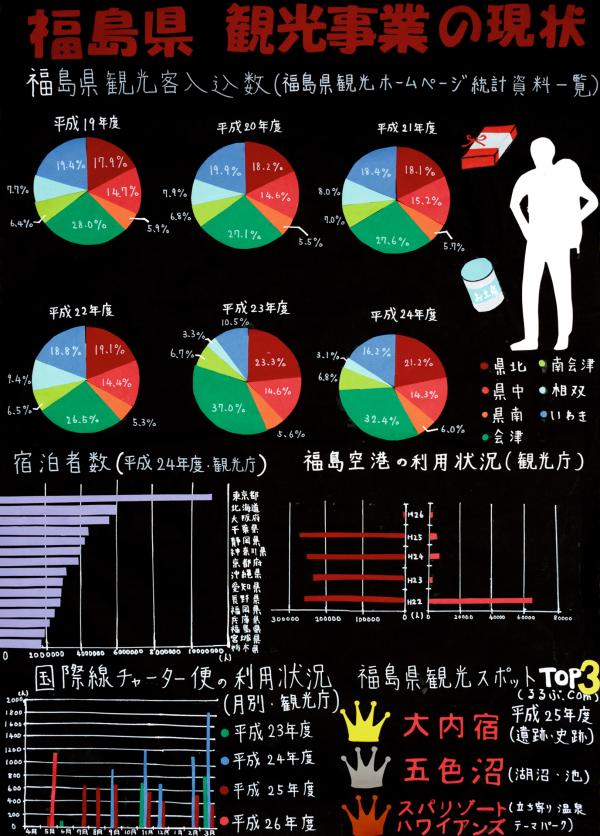 福島県　観光事業の現状